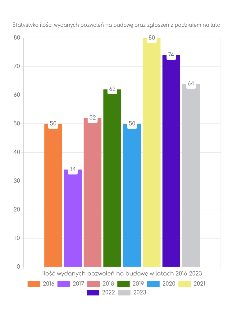 Zestawienie statystyk pozwoleń na budowę w gminie Bystra-Sidzina